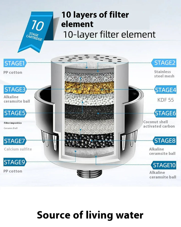 Multi-layer EasyCuizy shower filter showing stages for chlorine and hard water removal